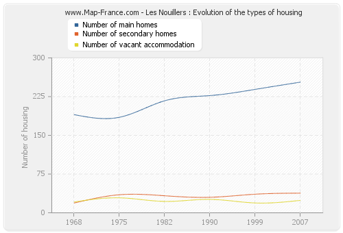 Les Nouillers : Evolution of the types of housing